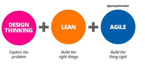 設(shè)計(jì)思維、精益設(shè)計(jì)與敏捷開發(fā) 協(xié)同驅(qū)動(dòng)的創(chuàng)新開發(fā)流程