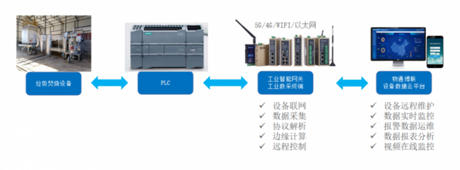 垃圾焚燒數據采集 技術、應用與挑戰