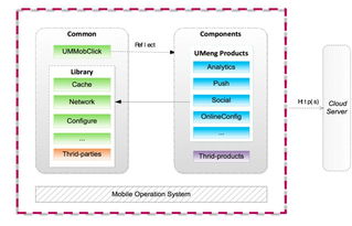 友盟SDK移動采集技術演變之路 從基礎埋點到全鏈路數據洞察