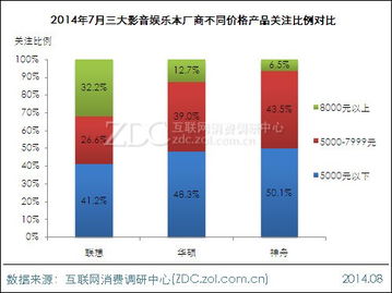 聯(lián)想高端市場優(yōu)勢顯著 小新系列調(diào)研中心月度報告數(shù)據(jù)洞察